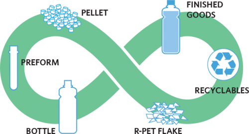 Closed Loop Recycling
